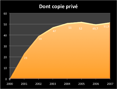 copieprivee_2007
