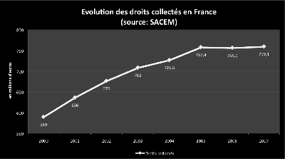 droit_sacem_2007