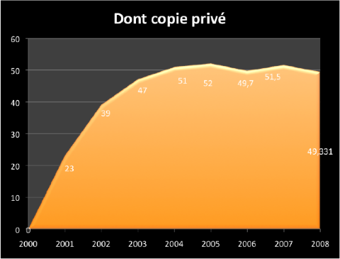 droits_copies_privees_2008
